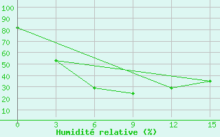 Courbe de l'humidit relative pour Susamyr