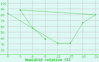 Courbe de l'humidit relative pour Demjansk