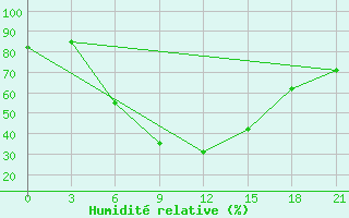 Courbe de l'humidit relative pour Krasnyj Kut