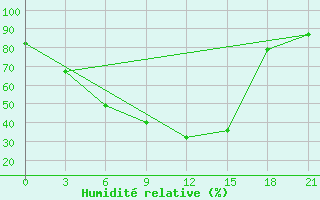 Courbe de l'humidit relative pour Biser