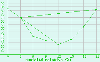 Courbe de l'humidit relative pour Joskar-Ola