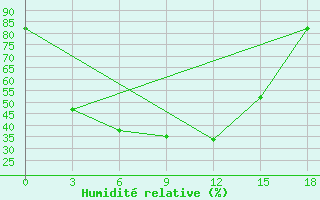 Courbe de l'humidit relative pour Volciha