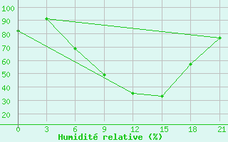 Courbe de l'humidit relative pour Gagarin