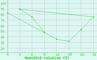 Courbe de l'humidit relative pour Mozyr