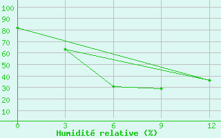 Courbe de l'humidit relative pour Huajialing