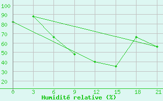 Courbe de l'humidit relative pour Shkodra