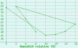 Courbe de l'humidit relative pour Khmel'Nyts'Kyi