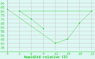 Courbe de l'humidit relative pour Tripolis Airport