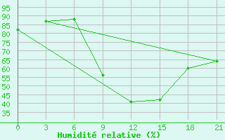 Courbe de l'humidit relative pour Liubashivka