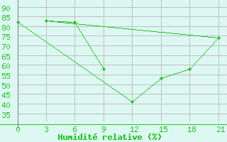 Courbe de l'humidit relative pour Edinburgh (UK)