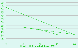 Courbe de l'humidit relative pour Tjuhtet