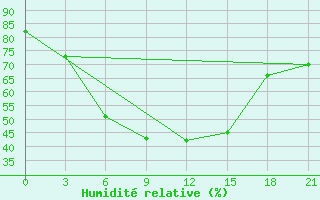 Courbe de l'humidit relative pour Uzlovaja