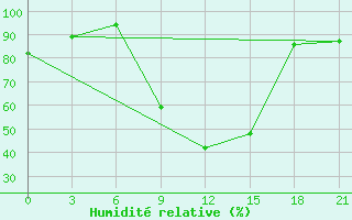 Courbe de l'humidit relative pour Uzhhorod