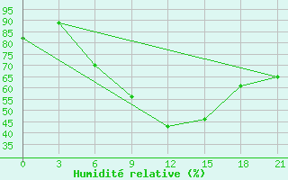 Courbe de l'humidit relative pour Zlobin