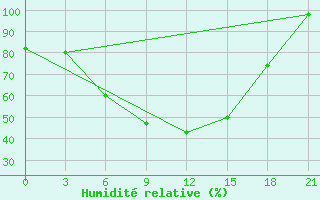 Courbe de l'humidit relative pour Vinnicy