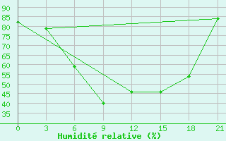 Courbe de l'humidit relative pour Novaja Ladoga