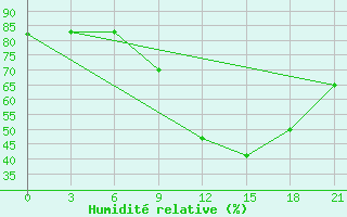 Courbe de l'humidit relative pour Montijo