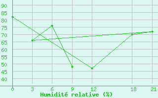 Courbe de l'humidit relative pour Tripolis Airport
