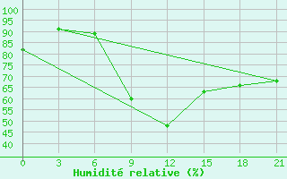 Courbe de l'humidit relative pour Tbilisi