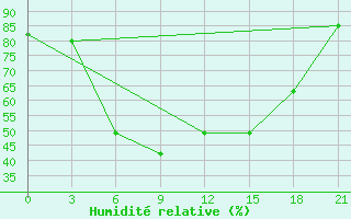 Courbe de l'humidit relative pour Padany