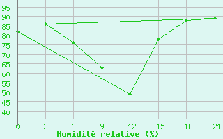 Courbe de l'humidit relative pour Trubcevsk