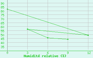 Courbe de l'humidit relative pour Bago