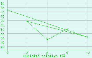 Courbe de l'humidit relative pour Pudoz