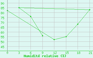 Courbe de l'humidit relative pour Sumy