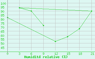 Courbe de l'humidit relative pour Svetlograd