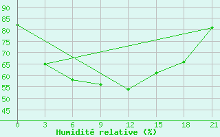 Courbe de l'humidit relative pour Ronchi Dei Legionari