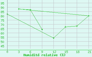 Courbe de l'humidit relative pour Spas-Demensk