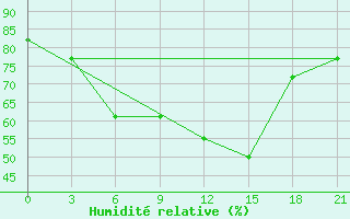 Courbe de l'humidit relative pour Alger Port