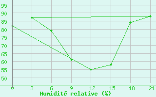 Courbe de l'humidit relative pour Dabaa