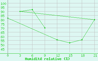 Courbe de l'humidit relative pour Edinburgh (UK)