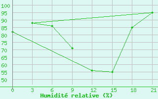 Courbe de l'humidit relative pour Gdov