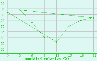 Courbe de l'humidit relative pour Novyj Ushtogan
