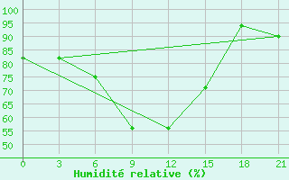 Courbe de l'humidit relative pour Krasno-Borsk