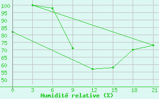 Courbe de l'humidit relative pour Pavelec