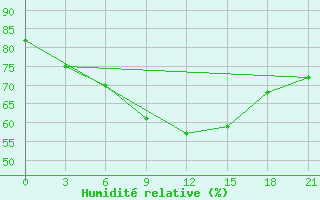 Courbe de l'humidit relative pour Levitha