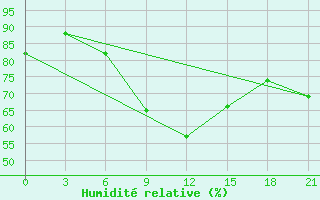 Courbe de l'humidit relative pour Novo-Jerusalim