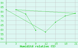 Courbe de l'humidit relative pour Kondopoga