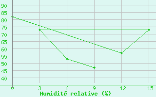 Courbe de l'humidit relative pour Dhaka