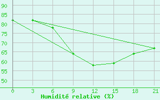 Courbe de l'humidit relative pour Uman