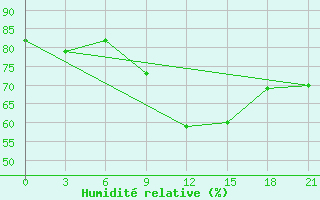 Courbe de l'humidit relative pour Tula