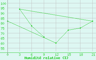 Courbe de l'humidit relative pour Lukojanov
