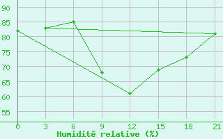 Courbe de l'humidit relative pour Pinsk