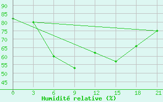 Courbe de l'humidit relative pour Kajrakkumskoe Vodohranilishche