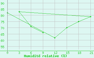 Courbe de l'humidit relative pour Port Said / El Gamil