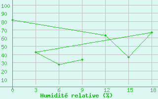 Courbe de l'humidit relative pour Tegjultje-Terde