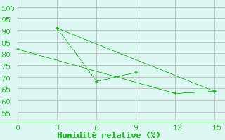 Courbe de l'humidit relative pour Kerch
